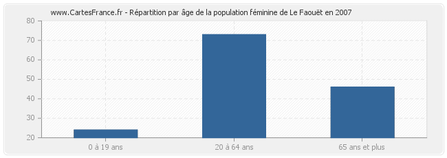 Répartition par âge de la population féminine de Le Faouët en 2007